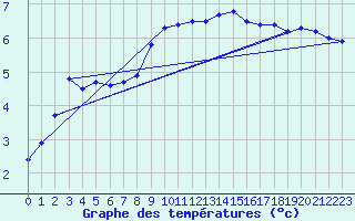 Courbe de tempratures pour Dourbes (Be)