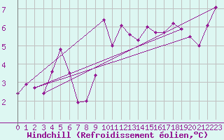 Courbe du refroidissement olien pour Chivenor