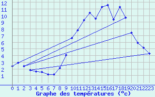 Courbe de tempratures pour Gap (05)