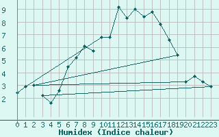 Courbe de l'humidex pour Tromso-Holt
