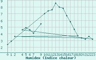 Courbe de l'humidex pour Waldmunchen