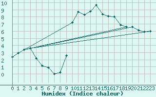 Courbe de l'humidex pour vila