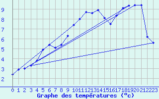 Courbe de tempratures pour Kuemmersruck
