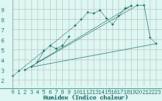 Courbe de l'humidex pour Kuemmersruck