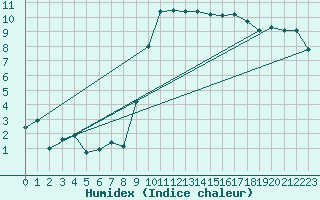 Courbe de l'humidex pour Dole-Tavaux (39)
