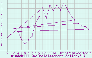 Courbe du refroidissement olien pour Meiningen