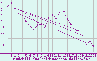 Courbe du refroidissement olien pour Lingen