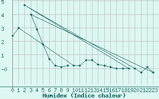 Courbe de l'humidex pour Seefeld