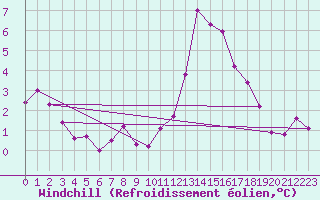 Courbe du refroidissement olien pour Caen (14)