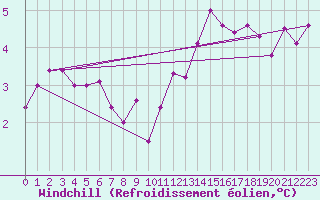 Courbe du refroidissement olien pour Bulson (08)