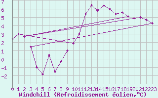 Courbe du refroidissement olien pour Chivres (Be)