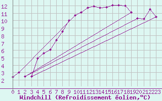 Courbe du refroidissement olien pour Wels / Schleissheim