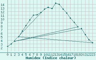 Courbe de l'humidex pour Aursjoen