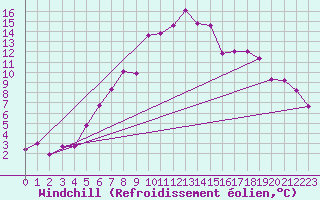 Courbe du refroidissement olien pour Mosen