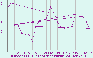 Courbe du refroidissement olien pour Dourbes (Be)