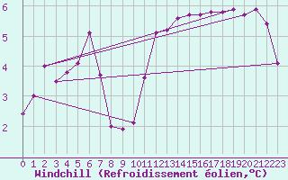 Courbe du refroidissement olien pour Vernouillet (78)