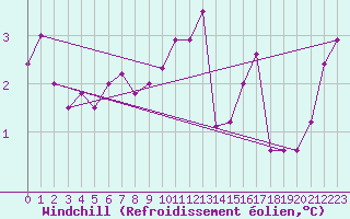 Courbe du refroidissement olien pour Le Bourget (93)