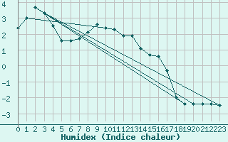 Courbe de l'humidex pour Buffalora