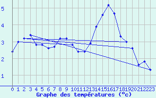 Courbe de tempratures pour Monts-sur-Guesnes (86)