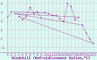 Courbe du refroidissement olien pour Ustka