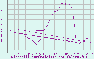 Courbe du refroidissement olien pour Villacoublay (78)