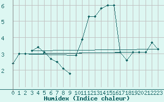 Courbe de l'humidex pour Paris - Montsouris (75)