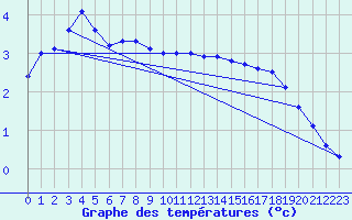 Courbe de tempratures pour Gardelegen