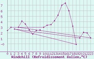 Courbe du refroidissement olien pour Landser (68)