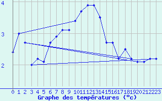 Courbe de tempratures pour Pernaja Orrengrund