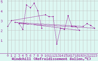 Courbe du refroidissement olien pour Guret Saint-Laurent (23)