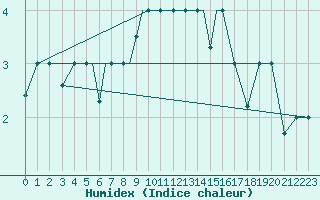 Courbe de l'humidex pour Petrozavodsk