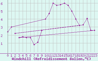 Courbe du refroidissement olien pour Aniane (34)