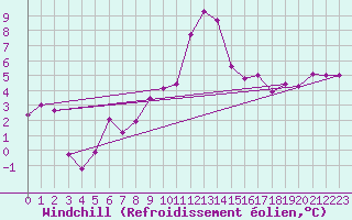 Courbe du refroidissement olien pour Lige Bierset (Be)
