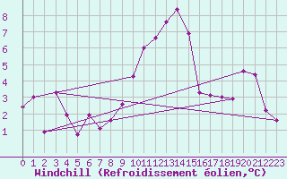 Courbe du refroidissement olien pour Nyon-Changins (Sw)