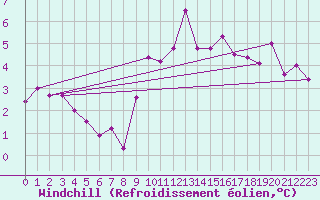 Courbe du refroidissement olien pour Roches Point