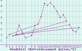 Courbe du refroidissement olien pour Kvitfjell