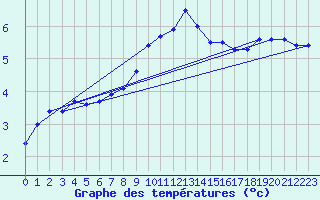 Courbe de tempratures pour Wasserkuppe