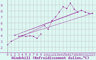 Courbe du refroidissement olien pour Rethel (08)