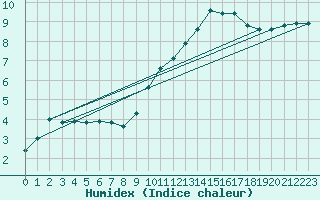 Courbe de l'humidex pour Rethel (08)