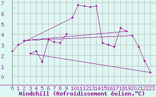Courbe du refroidissement olien pour Grimsel Hospiz