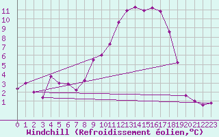 Courbe du refroidissement olien pour Kempten
