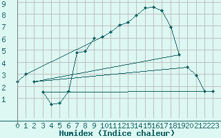 Courbe de l'humidex pour Grainet-Rehberg