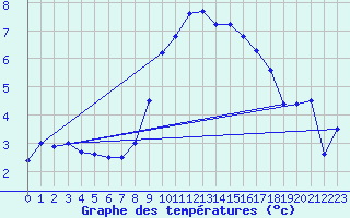 Courbe de tempratures pour Chur-Ems