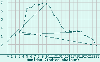 Courbe de l'humidex pour Marknesse Aws