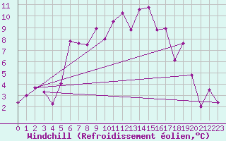 Courbe du refroidissement olien pour Schmittenhoehe