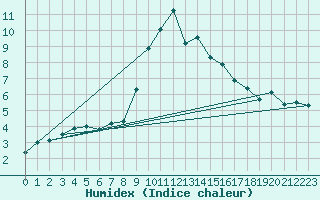 Courbe de l'humidex pour Soria (Esp)