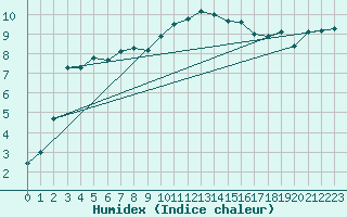 Courbe de l'humidex pour Boulc (26)