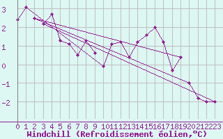 Courbe du refroidissement olien pour Bulson (08)