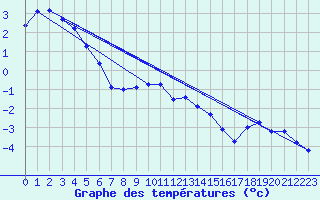 Courbe de tempratures pour Drammen Berskog