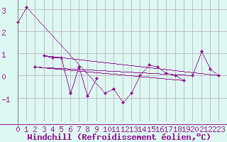 Courbe du refroidissement olien pour Zlatibor